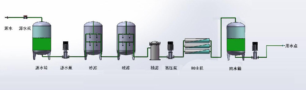 反滲透過濾技術在水處理工藝中的作用原理